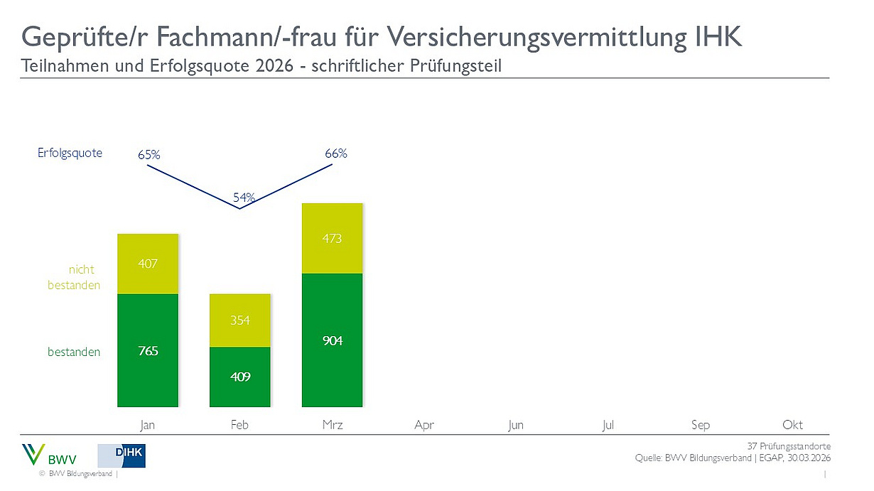 Das Diagramm zeigt die Teilnahmezahlen und Erfolgsquoten für die Prüfung zum geprüften Fachmann/-frau für Versicherungsvermittlung IHK im Jahr 2026. Die Erfolgsquoten schwanken zwischen 54% und 65% von Januar bis Februar, während die Anzahl der bestandenen und nicht bestandenen Prüfungen dargestellt wird.